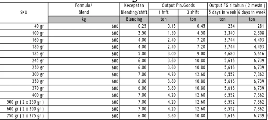 Tabel 2. Perhitungan Kecepatan Blendor 