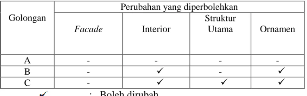 Tabel 1. Lingkup Pemugaran Bangunan Cagar Budaya  Golongan 