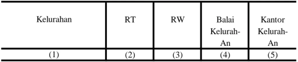 Tabel 2.1       RT RW Balai Kantor Kelurah-  Kelurah-An An (2) (3) (4) (5)  01. Pandean Lamper 102 11 1 1  02