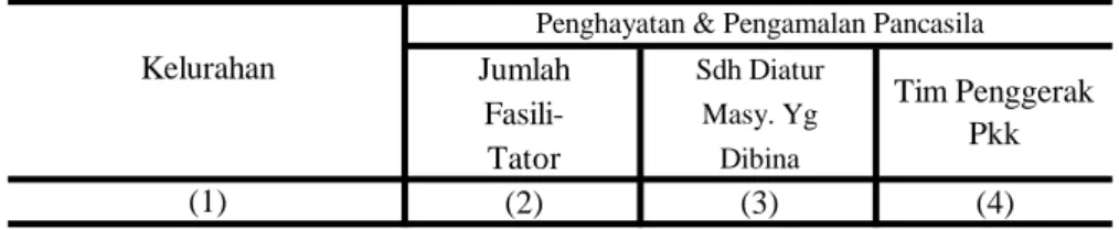 Tabel : 2.7. Jumlah Sdh Diatur Fasili- Masy. Yg Tator Dibina (2) (3) (4)  01. Pandean Lamper 0 0 0  02
