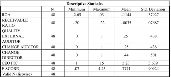 Tabel 2. Hasil Analisis Statistik Deskriptif  Descriptive Statistics 