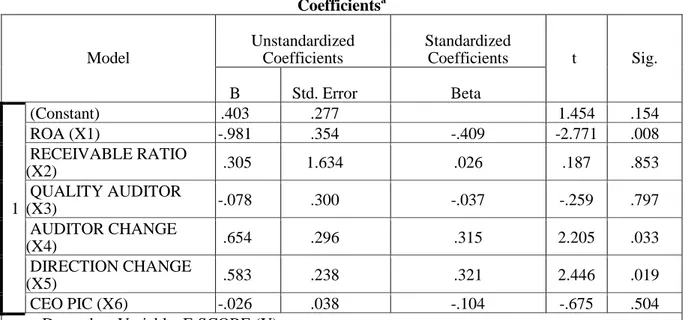 Tabel 3 Hasil Analisis Regresi Linear Berganda  Coefficients a Model  Unstandardized Coefficients  Standardized Coefficients  t  Sig