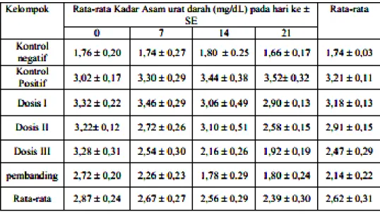 Tabel 1.   Data rata-rata kadar asam urat mencit putih jantan hiperurisemia setelah pemberian  fraksi air herba seledri (Apium graveolens L.) pada hari ke-0, 7, dan 14 