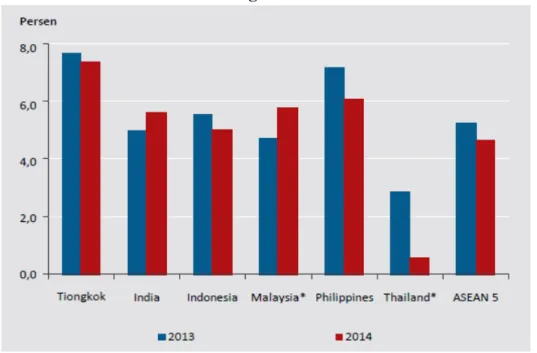 Grafik 1.1  Perbandingan Perekonomian Indonesia Dengan Perekonomian  Negara Kawasan 