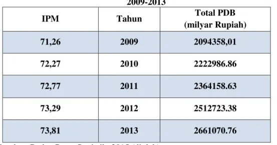 Tabel 1.2 Tabel Indeks Pembangunan Manusia dan PDB Indonesia  2009-2013 