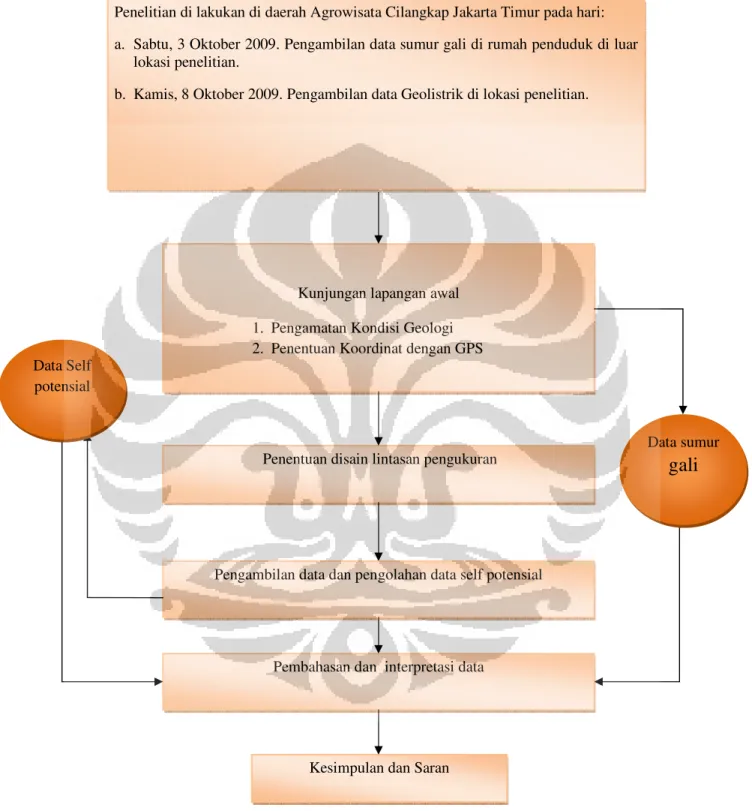 Gambar 1.2 Diagram alir proses penelitian yang dilakukan penulis 