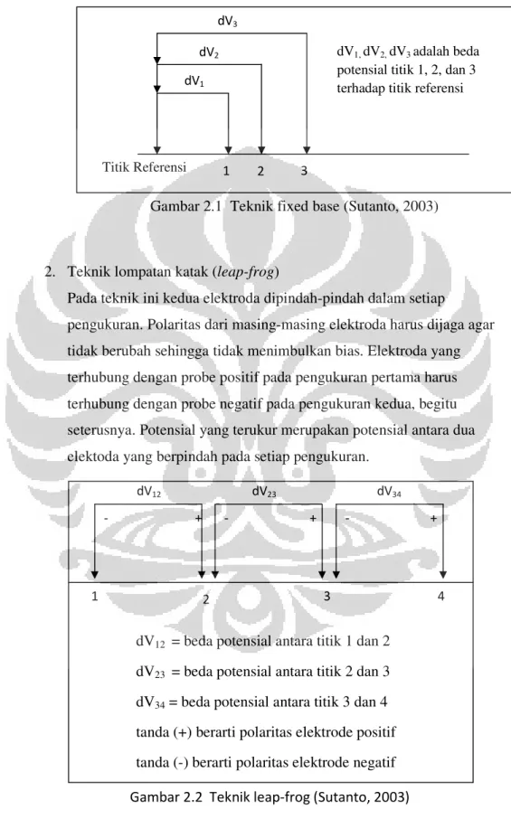 Gambar 2.1  Teknik fixed base (Sutanto, 2003) 