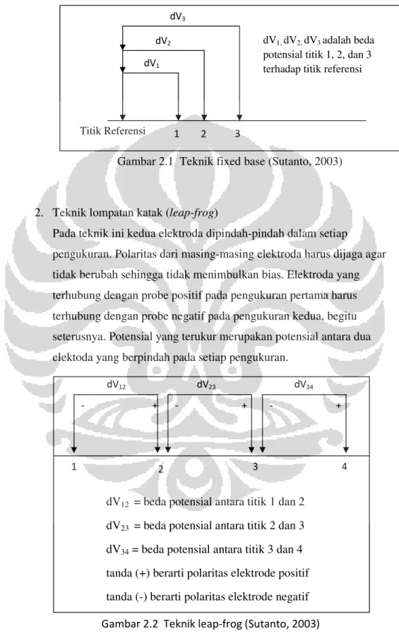 Gambar 2.1  Teknik fixed base (Sutanto, 2003) 