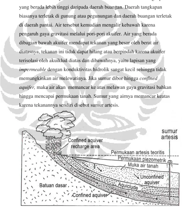 Gambar 2.7 Diagram penampang memperlihatkan akuifer-akuifer  confine dan  unconfine, sistem artesis dan permukaan piezometrik (Kodoatie, 1996) 