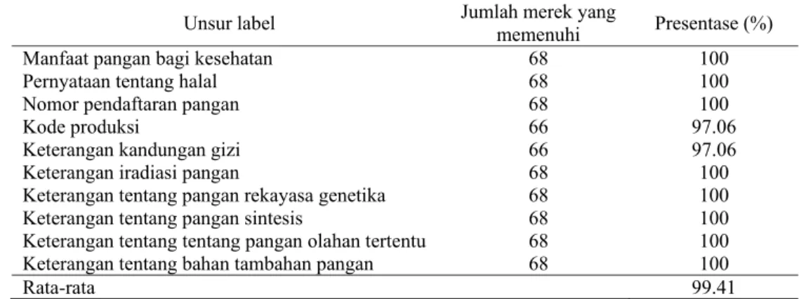 Tabel 8.  Jumlah merek yang memenuhi syarat unsur keterangan lain label (total 68 merek) 