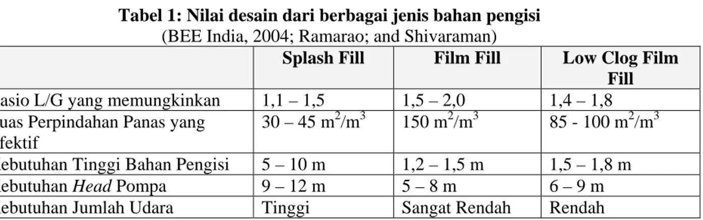 Tabel 1: Nilai desain dari berbagai jenis bahan pengisi   (BEE India, 2004; Ramarao; and Shivaraman) 