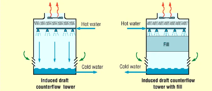 Gambar 4. Menara Pendingin Forced Draft (REFERENSI) 