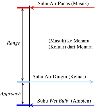 Gambar 7. Range dan approach menara pendingin  