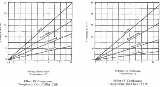 Gambar 6: Pengaruh suhu pengembunan dan suhu evaporator pada chiller (Biro Efisiensi  Energi, 2004) 