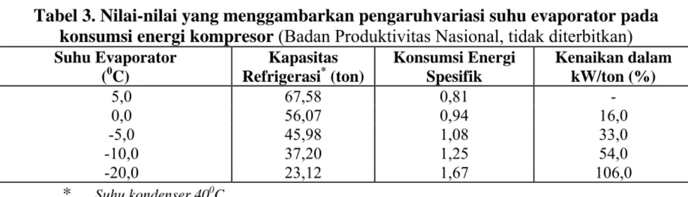 Tabel 3. Nilai-nilai yang menggambarkan pengaruhvariasi suhu evaporator pada  konsumsi energi kompresor (Badan Produktivitas Nasional, tidak diterbitkan)   Suhu Evaporator  ( 0 C)  Kapasitas Refrigerasi*  (ton)  Konsumsi Energi Spesifik  Kenaikan dalam kW/