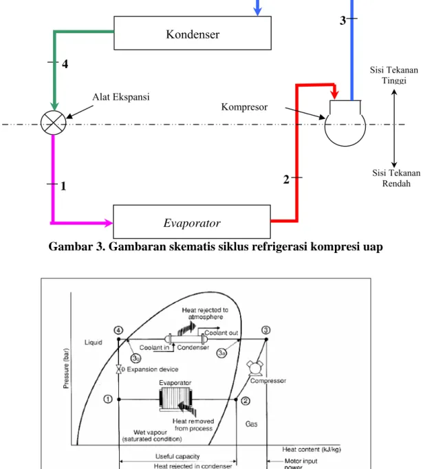 Gambar 4. Gambaran skematis siklus refrigerasi termasuk perubahan tekanannya  (Biro Efisiensi Energi, 2004) 