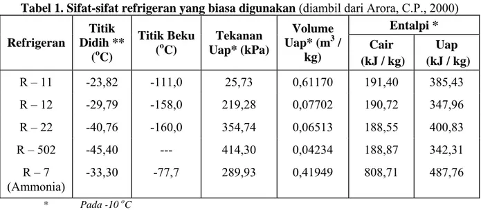 Tabel 1. Sifat-sifat refrigeran yang biasa digunakan (diambil dari Arora, C.P., 2000)  Entalpi *  Refrigeran  Titik  Didih **  ( o C)  Titik Beku (oC)  Tekanan  Uap* (kPa)  Volume Uap* (m3  / kg)  Cair   (kJ / kg)  Uap   (kJ / kg)  R – 11  -23,82  -111,0  