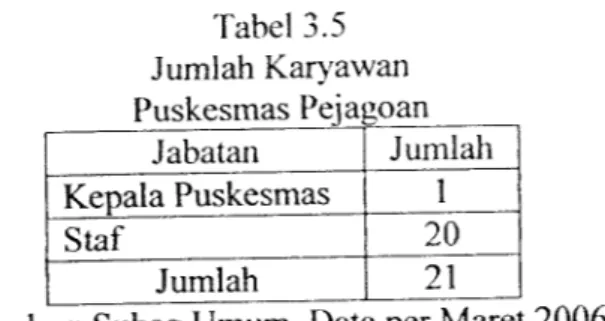 Tabel 3.5 Jumlah Karyawan Puskesmas Pejagoan Jabatan Jumlah Kepala Puskesmas Staf 1 20 Jumlah 21