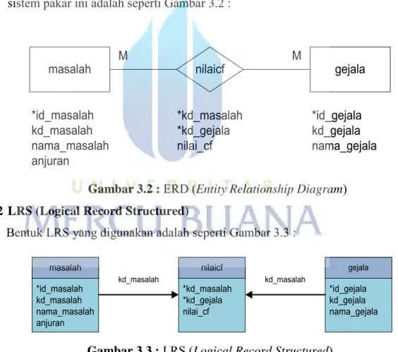 Gambar 3.2 :  ERD (Entity Relationship Diagram)  3.3.2 LRS (Logical Record Structured) 