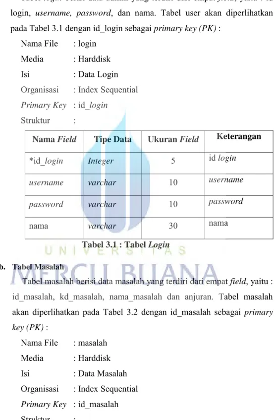 Tabel login berisi data admin yang terdiri dari empat field, yaitu : id  login,  username,  password,  dan  nama