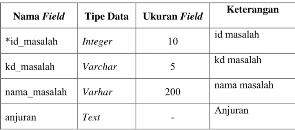 Tabel 3.2 : Tabel Masalah 