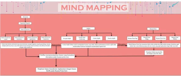 Gambar 2.7 Mind Mapping  Sumber: Dokumentasi Pribadi  A.  Tema Rancangan 