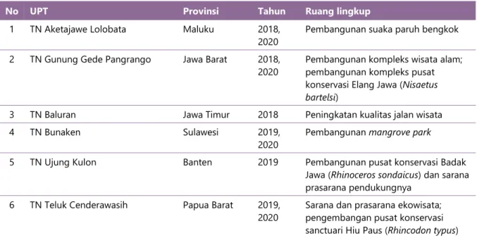 Tabel 3: Pelaksana Proyek SBSN di Kementerian Lingkungan Hidup dan Kehutanan tahun 2018-2020 