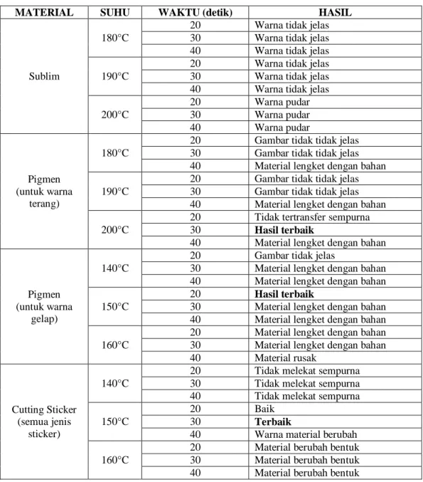 Tabel 1. Tabel Parameter Hasil Percobaan untuk Bahan Cotton 