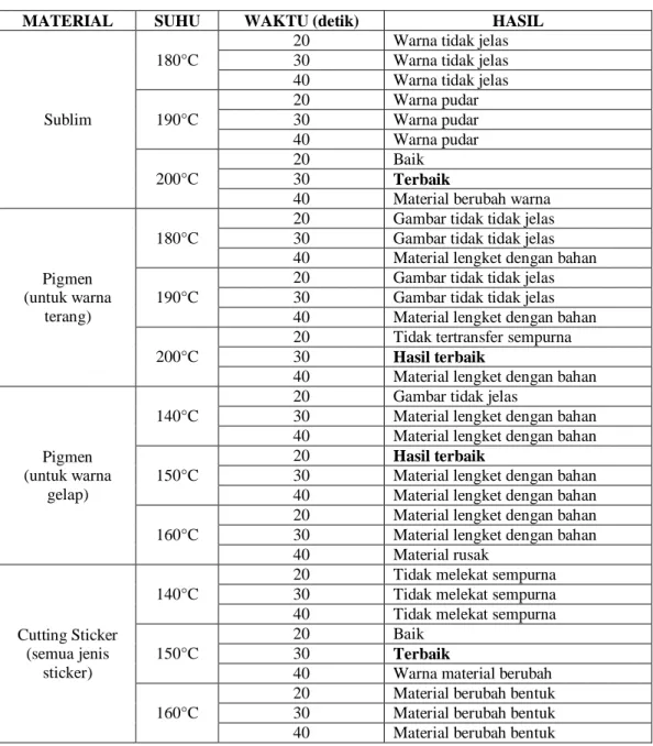 Tabel 2. Tabel Parameter Hasil Percobaan untuk Bahan Teteron Cotton 