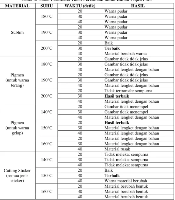 Tabel 3. Tabel Parameter Hasil Percobaan untuk Bahan Pique/Polo 