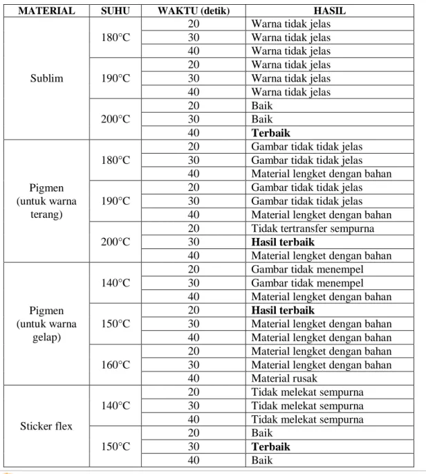Tabel 4. Tabel Parameter Hasil Percobaan untuk Bahan Nylon/Jersey 