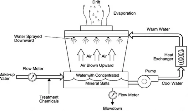 Gambar 1. Diagram skematik sistim menara pendingin (Laboratorium Nasional Pacific Northwest, 2001)