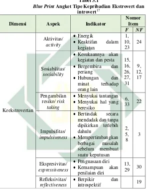   Tabel 3.1 Blue Print Angket Tipe Kepribadian Ekstrovert dan 