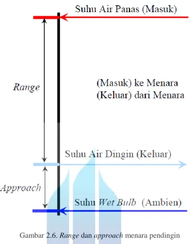 Gambar 2.6. Range dan approach menara pendingin 