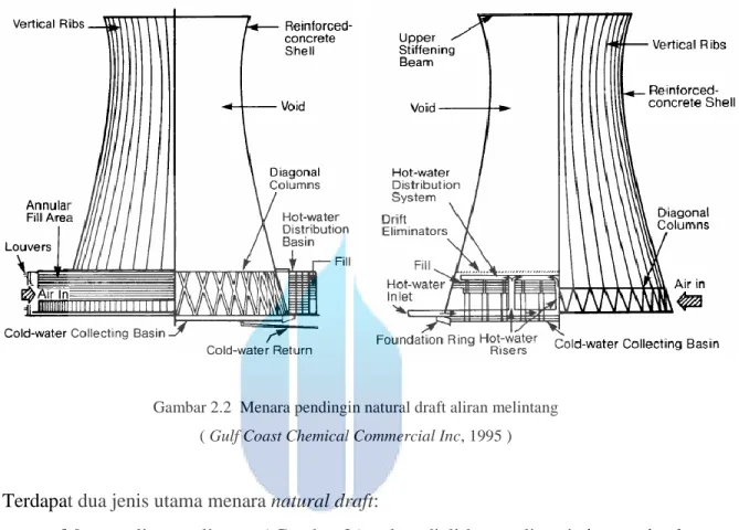 Gambar 2.2  Menara pendingin natural draft aliran melintang  ( Gulf Coast Chemical Commercial Inc, 1995 ) 