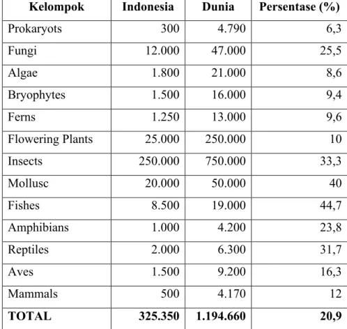 Tabel 1. Keanekaragman  Jenis  Sumber  Hayati  Indonesia  Dibandingkan  dengan Dunia
