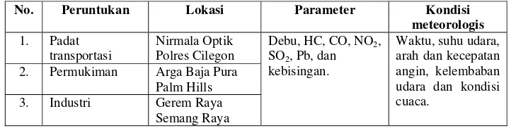 Tabel 2.  Lokasi Pengukuran Kualitas Udara Ambien Kota Cilegon 