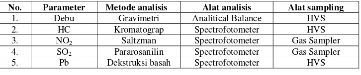 Tabel 3.  Metode Analisis  