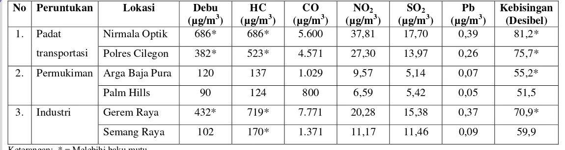 Tabel 4. Konsentrasi Polutan Hasil Pengukuran 