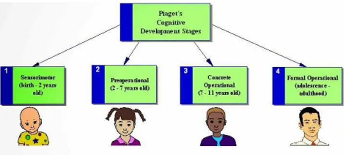 Gambar 2.6 Bagan Teori Piaget   Sumber : rincondelvago.com 