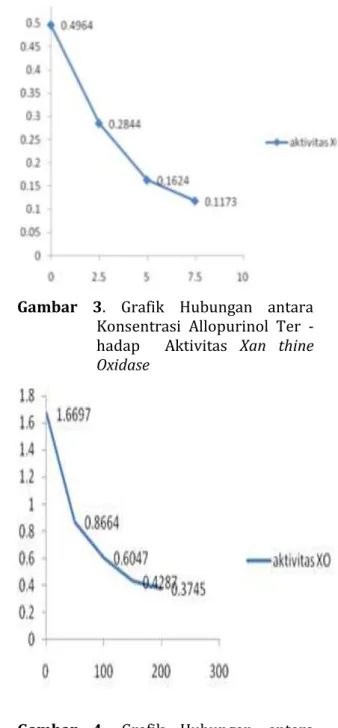 Gambar  3.  Grafik  Hubungan  antara  Konsentrasi  Allopurinol  Ter   -hadap    Aktivitas  Xan  thine  Oxidase   