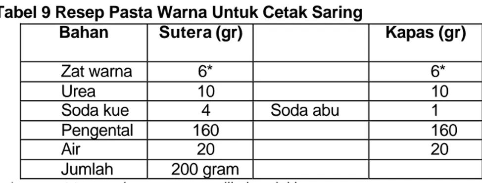 Tabel 9 Resep Pasta Warna Untuk Cetak Saring