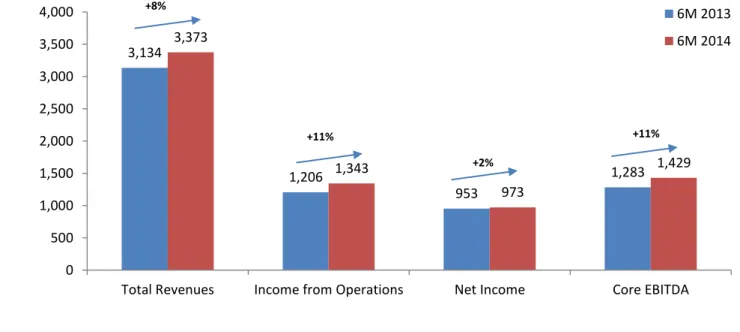 Figure 2:  Consolidated Income Statement First Six Months 2014 and 2013 (in billion Rupiah)/ 
