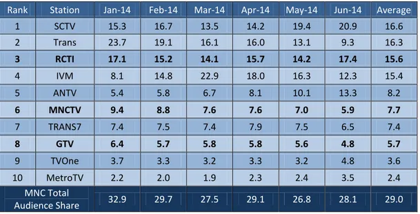 Figure 4 : 2014 AVERAGE PRIMETIME AUDIENCE SHARE                 All Time Demographic 