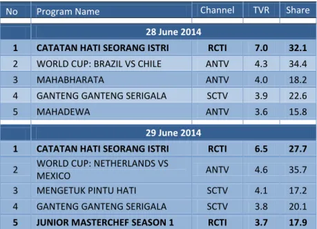 Figure 5: RCTI Drama Series Outperform World Cup Matches 