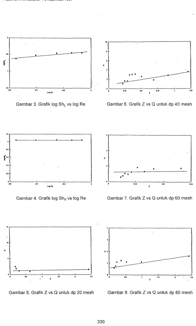 Gambar 3. Grafik log Sh L  vs log Re Gambar 6. Grafik Z vs Q untuk dp 40 mesh