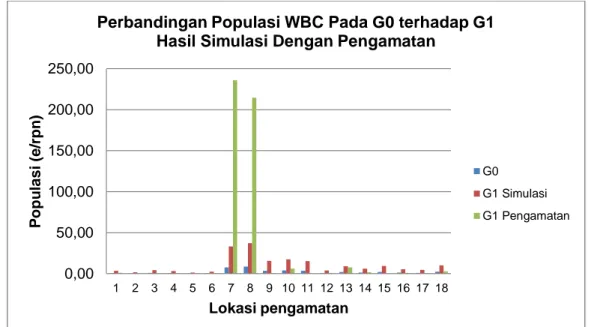 Gambar 7. Perbandingan populasi WBC hasil simulasi dengan hasil pengamatan   pada G0 terhadap G2  0,0050,00100,00150,00200,00250,0012345678 9 10 11 12 13 14 15 16 17 18Populasi (e/rpn) Lokasi pengamatan 