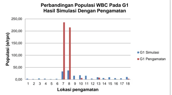 Gambar  8.  Perbandingan  populasi  WBC  pada  G1  antara  hasil  simulasi  dengan  hasil pengamatan  