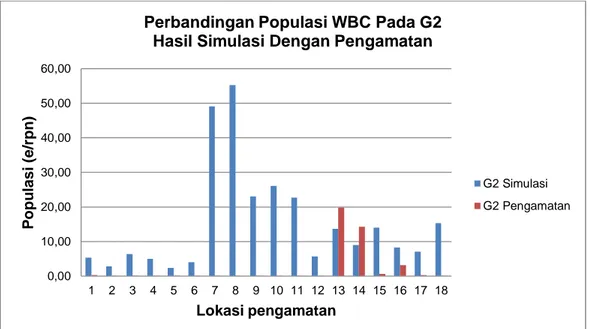 Gambar 9. Perbandingan Populasi WBC Pada G2 Antara Hasil Simulasi Dengan  Pengamatan 