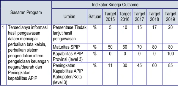 Tabel  4.1.  Target  Kinerja  Sasaran  Program  Perwakilan  BPKP  Provinsi Sulawesi Tenggara 